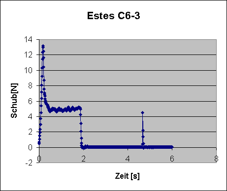 ChartObject Estes C6-3