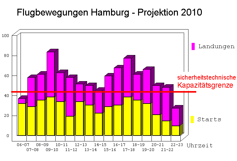 Starts und Landungen am Flughafen Hamburg-Fuhlsb�ttel - Projektion f�r das Jahr 2010