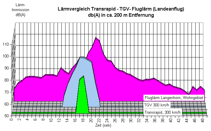 Vergleich Fluglrm Hamburg - TGV - Transrapid