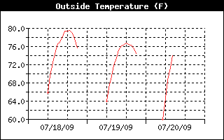 Click here to see the current data from the LSM Weather Station