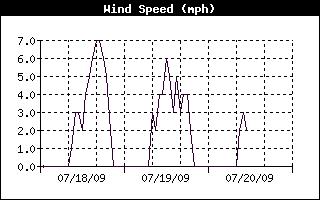 Click here to see the current data from the LSM Weather Station