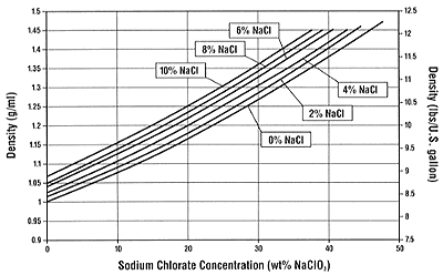 Figure 12: 
Density at 20�C (68�F)