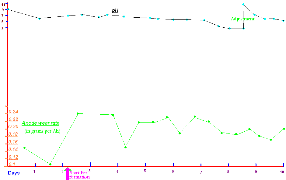 [Graph of Anode wear and pH]