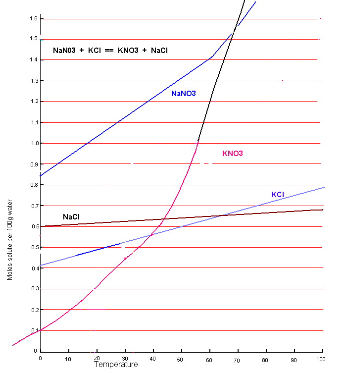 [SOLUBILITYS IN MOLES PER 100 GRAMS WATER]