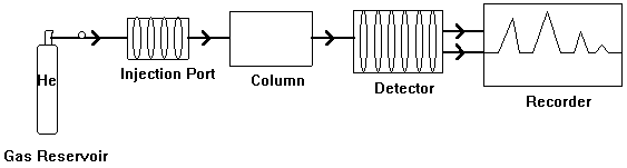 Gas Chromatography Operation and Function