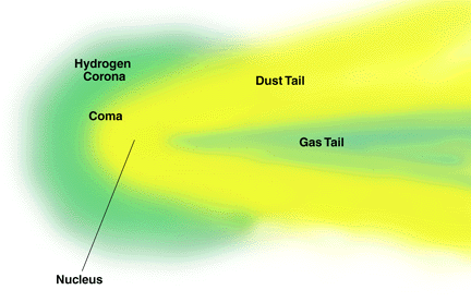 Parts of a Comet