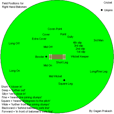 Filed Positions Diagram