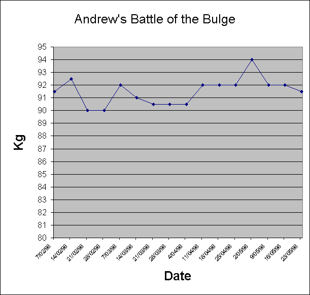 ChartObject Andrew's Battle of the Bulge