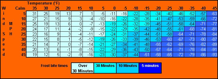 The Fahrenheit Chart