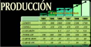 Producci�n: Copra, Lim�n, Pastura, Camar�n, Carne, etc.