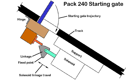 Starting gate diagram