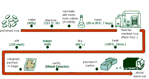 Production of red-fermented rice