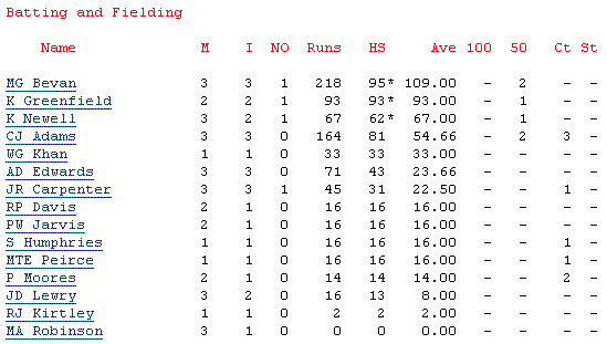 batting averages