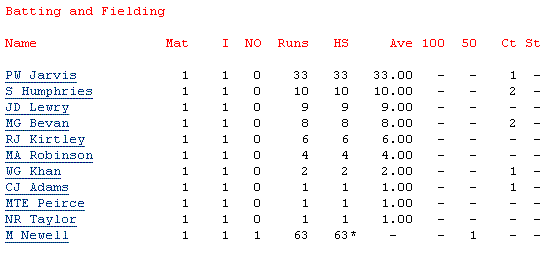 batting averages