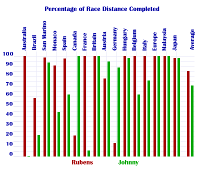 Race Distance Completed Graph