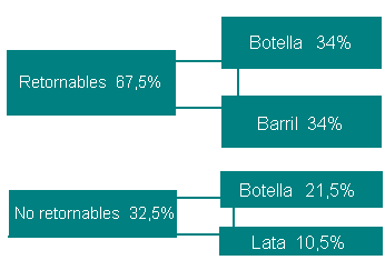 Grafico con los tipos de envases