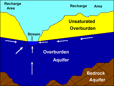 WATER CYCLE