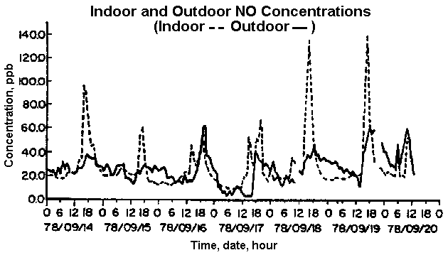 NO<SUB>2</SUB> Fluctuations Graph