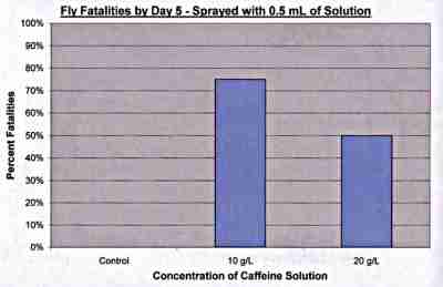 Fly Fatalities by Day 5 - Sprayed with 0.5 mL of Solution