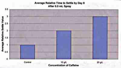 Average Time to Settle by Day 8 - Sprayed with 0.5 mL of Solution