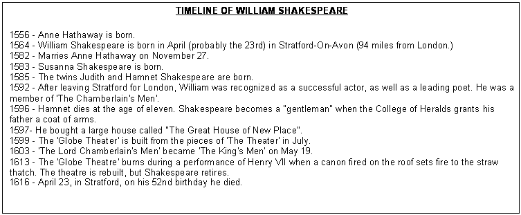 Text Box: TIMELINE OF WILLIAM SHAKESPEARE
1556 - Anne Hathaway is born.
1564 - William Shakespeare is born in April (probably the 23rd) in Stratford-On-Avon (94 miles from London.)
1582 - Marries Anne Hathaway on November 27.
1583 - Susanna Shakespeare is born.
1585 - The twins Judith and Hamnet Shakespeare are born.
1592 - After leaving Stratford for London, William was recognized as a successful actor, as well as a leading poet. He was a member of 'The Chamberlain's Men'.
1596 - Hamnet dies at the age of eleven. Shakespeare becomes a "gentleman" when the College of Heralds grants his father a coat of arms.
1597- He bought a large house called "The Great House of New Place".
1599 - The 'Globe Theater' is built from the pieces of 'The Theater' in July.
1603 - 'The Lord Chamberlain's Men' became 'The King's Men' on May 19.
1613 - The 'Globe Theatre' burns during a performance of Henry VII when a canon fired on the roof sets fire to the straw thatch. The theatre is rebuilt, but Shakespeare retires.
1616 - April 23, in Stratford, on his 52nd birthday he died.
