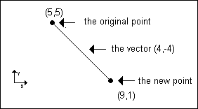 Image showing how adding a vector to a point results in a new point