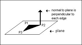 Image showing how 3 points define a plane, and the resulting normal