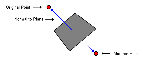 Mirroring a point about a plane