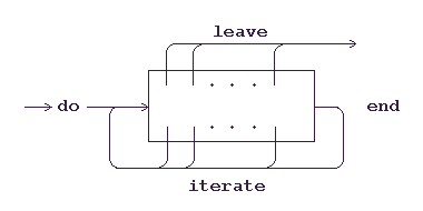 do-while/until-leave/iterate-end struktury
