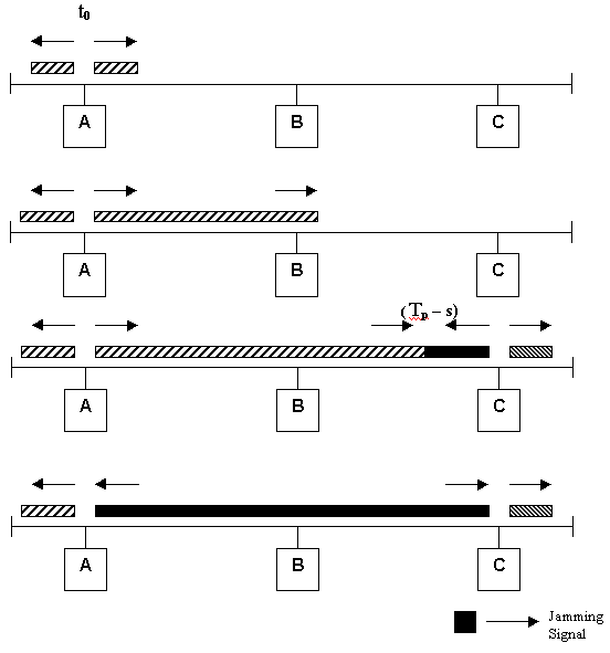 Fig. 4-2 CSMA/CD Operation