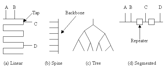 Fig. 4-4 Cable Topologies