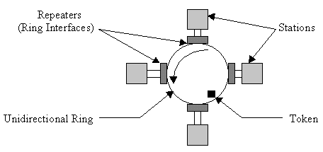 Fig. 6-1 Token Ring