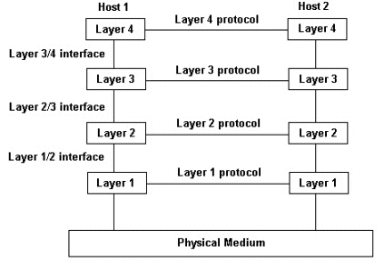 Fig. 2-2 An example of a 5 layer network