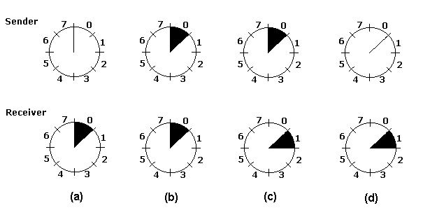 Fig. 3-3 A sliding window of size 1 and 3-bit sequence no.