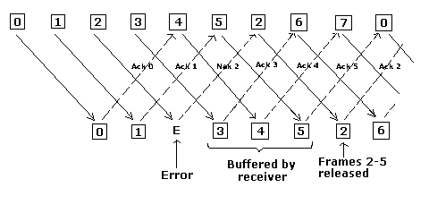 Selective Repeat ARQ
