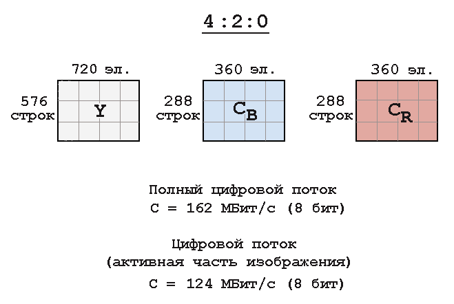 4:2:0