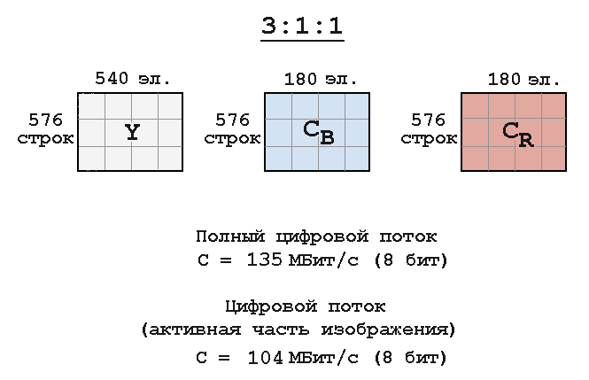 3:1:1