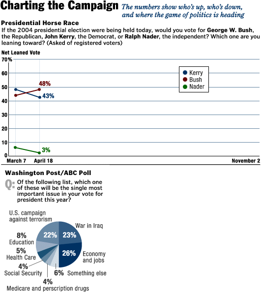 Bush 48%, Kerry 43%