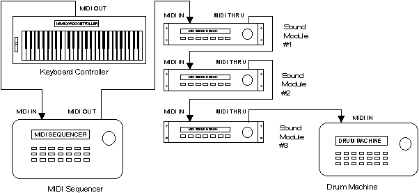Diagram of expanded MIDI system