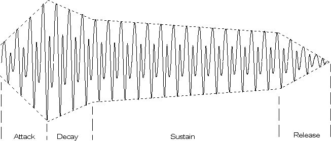 Plot of waveform with envelope applied