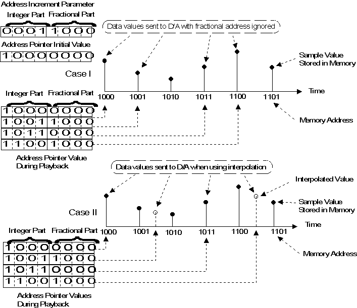 Diagram of reading memory for output samples