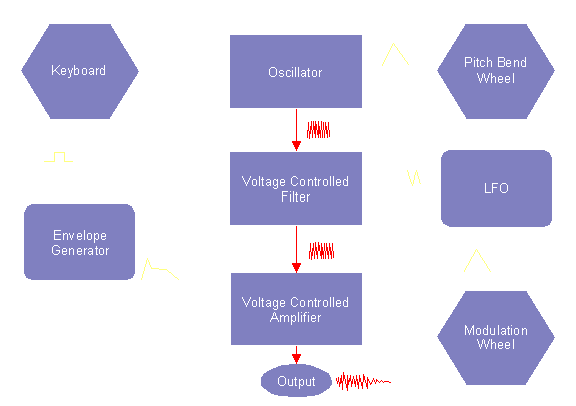 Block diagram of analogue synth