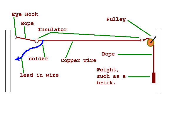 Diagram of a long wire antenna installation