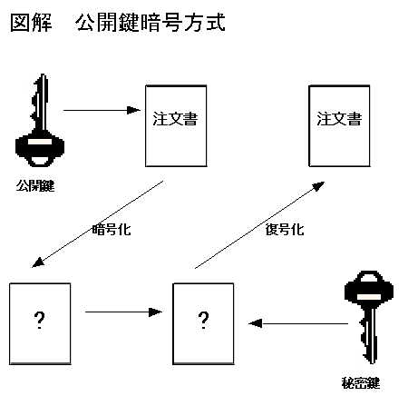 Public Key