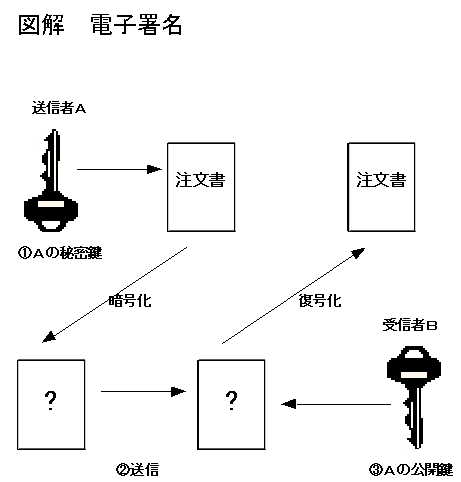 Public Key