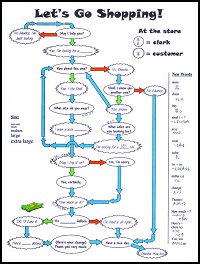 Let's Go Shopping! flowchart