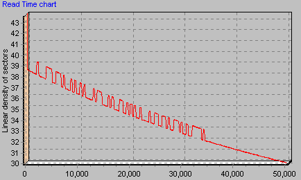 Read Time chart