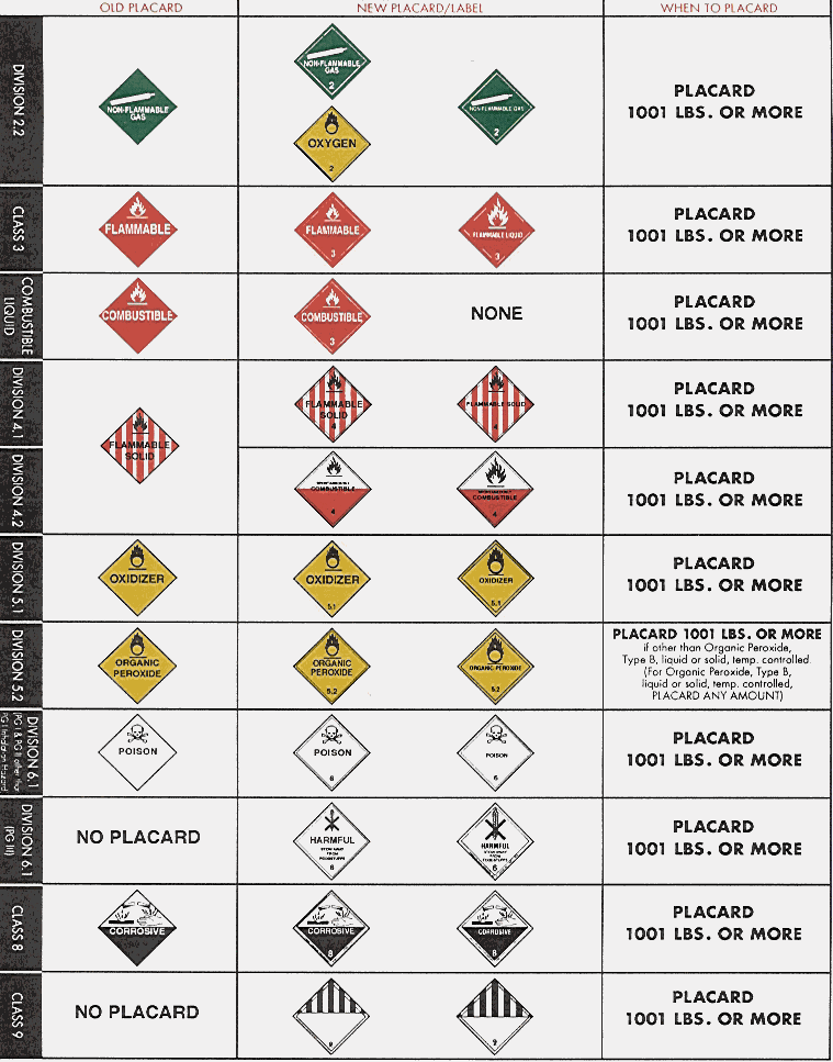 HAZMAT Chart