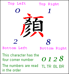 Application of the Four Corner System