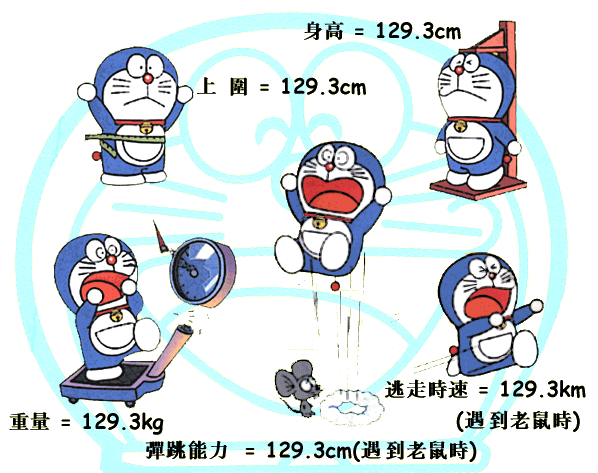 Everything are related to 129.3